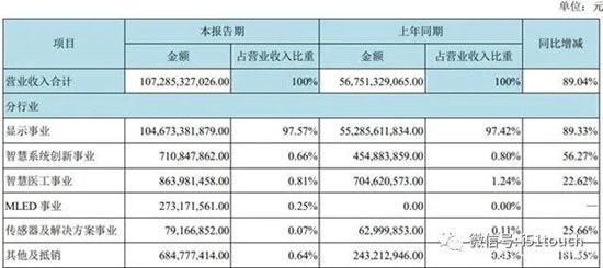 京东方上半年净利暴增超10倍