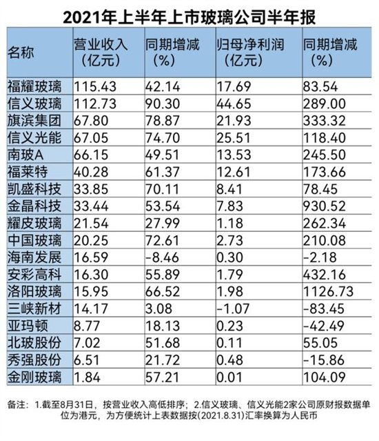 玻璃上市公司半年报
