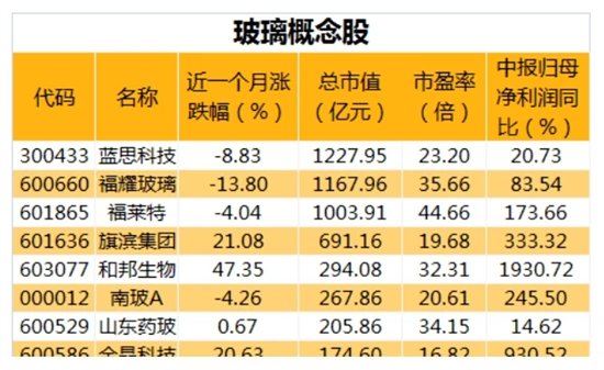 光伏玻璃概念股