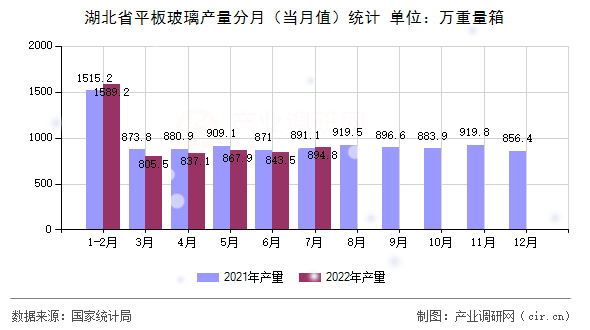 湖北省平板玻璃产量分月(当月值)统计