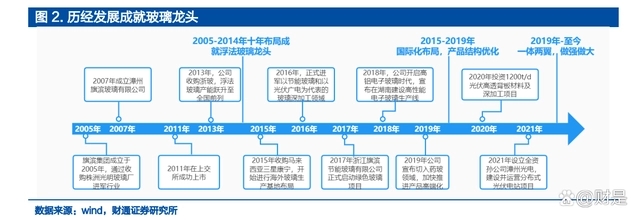 光伏高透背板材料