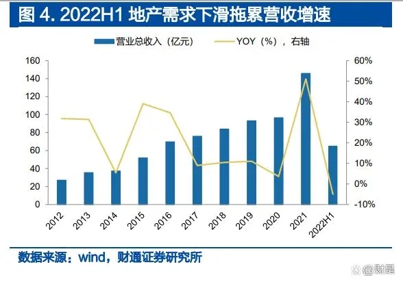 浮法玻璃销量