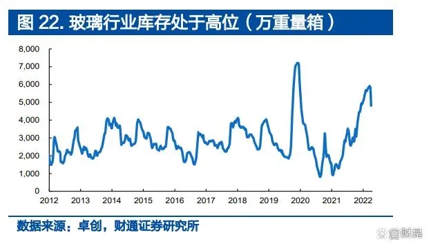玻璃库存