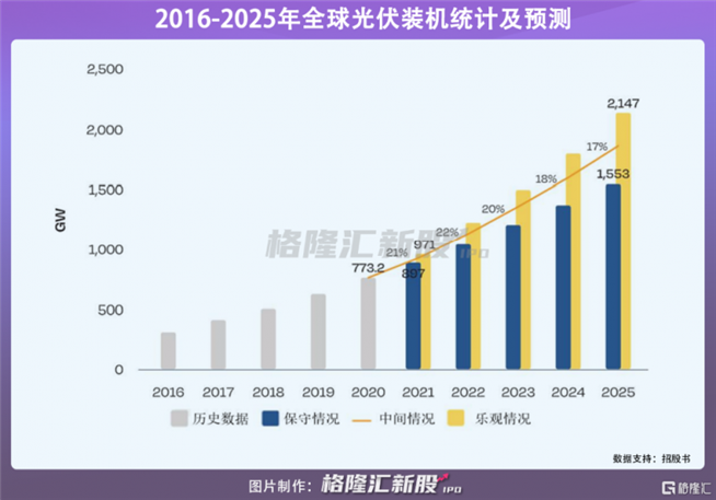 全球光伏装机