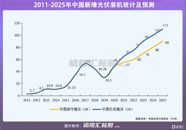 全球光伏装机