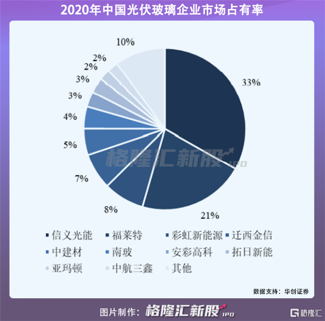 光伏玻璃行业市占率