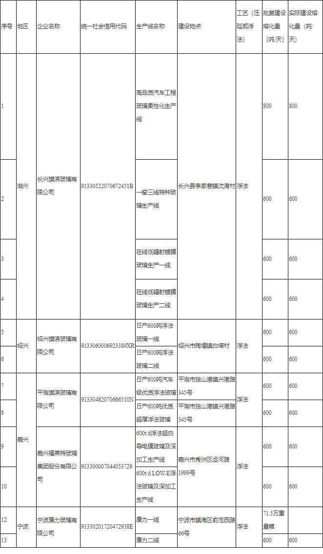 浙江省2021年度平板玻璃生产线清单