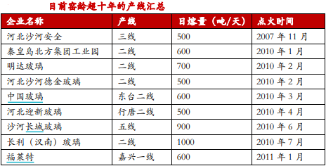 玻璃供应端