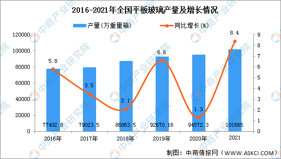 全国平板玻璃产量及增长情况