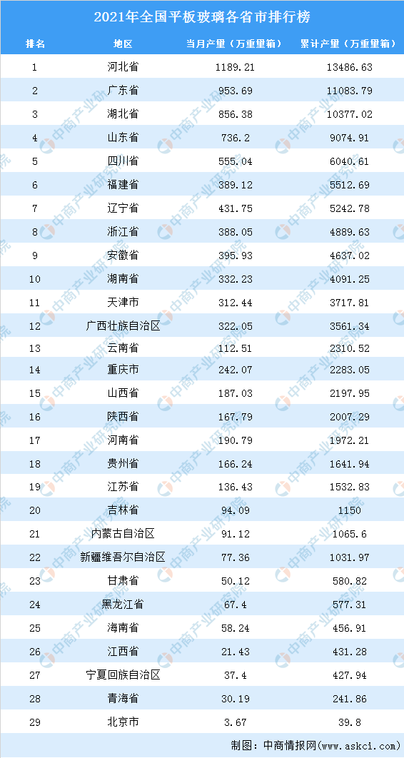 全国各省市平板玻璃产量排名