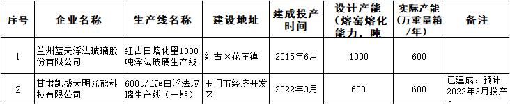 甘肃省平板玻璃生产线现状清单