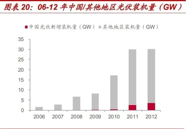中国光伏玻璃产量