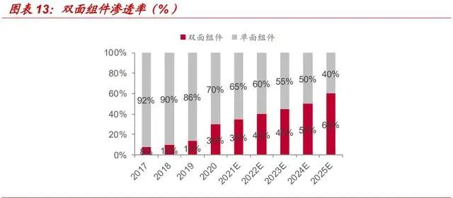 硅片尺寸大型化，推动光伏玻璃大型化