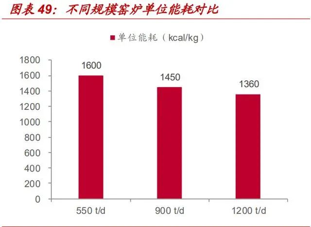 能耗及人工成本