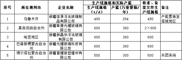 新疆平板玻璃生产线清单