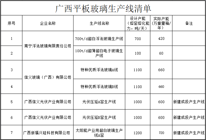 广西平板玻璃生产线清单