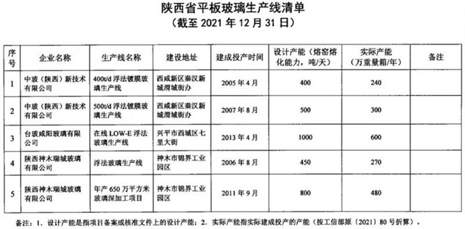 陕西省平板玻璃生产线清单