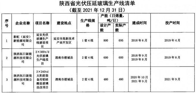 陕西省光伏压延玻璃生产线清单