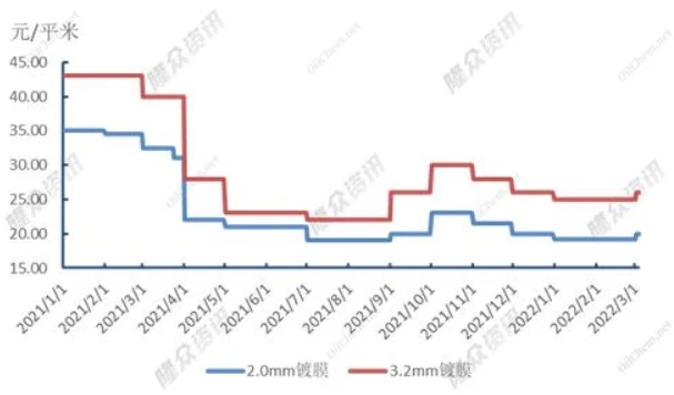 三月光伏玻璃价格小幅上涨
