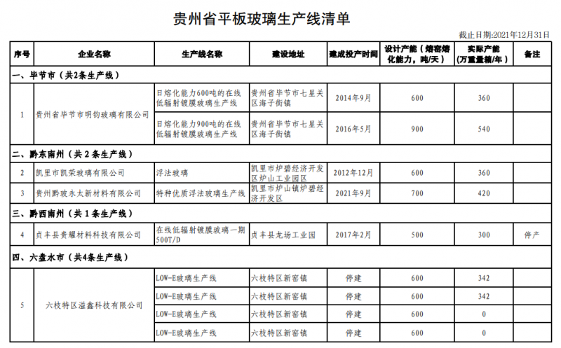 贵州省平板玻璃生产线清单(截止2021年底)