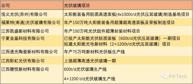 信义4x1000t/d、福莱特150万吨、凯盛150万吨等光伏玻璃项目听证会陆续启动