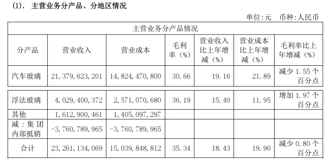 福耀玻璃2021年年报截图