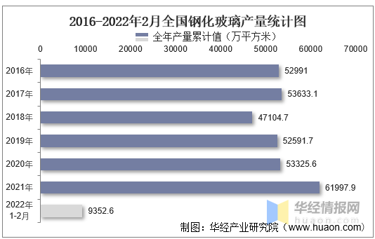 2016-2022年2月全国钢化玻璃产量统计图