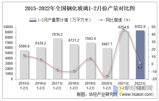 2015-2022年全国钢化玻璃1-2月份产量对比图
