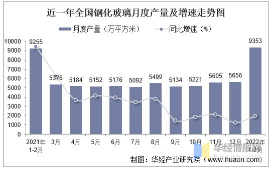 近一年全国钢化玻璃月度产量及增速走势图