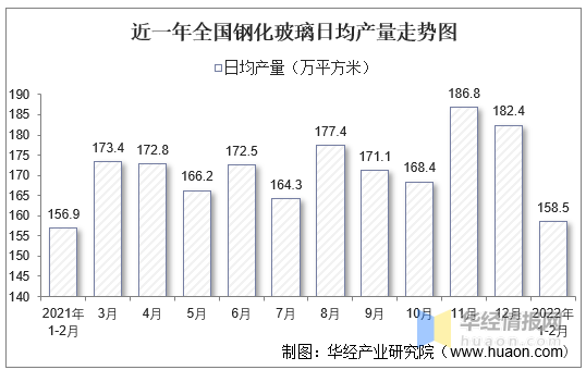 近一年全国钢化玻璃日均产量走势图