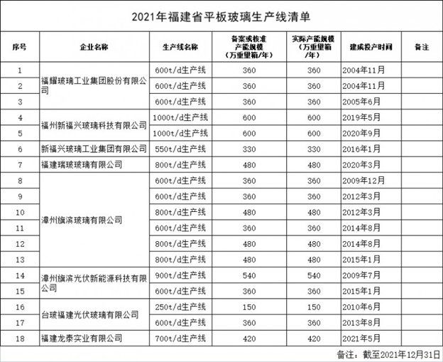 2021年福建省平板玻璃生产线清单