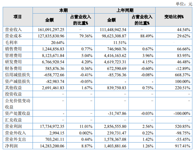 华新玻璃2021年实现营收1.6亿,净利润超1400万同增917.41%