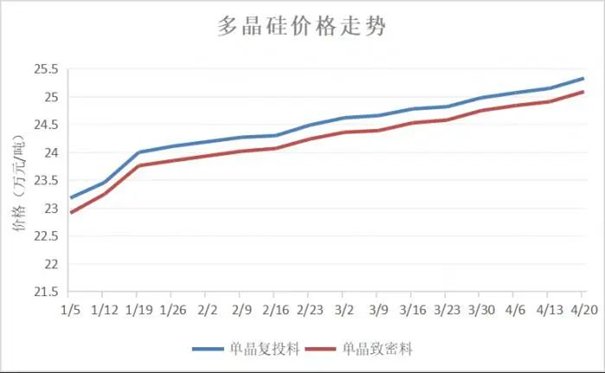 今年以来国内硅料价格走势