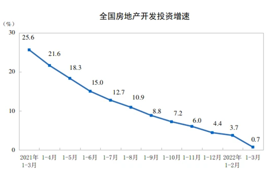 房地产企业3月销售额下滑明显 政策效应逐渐显现