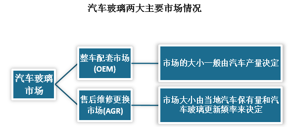 汽车玻璃市场