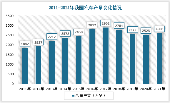 汽车产量
