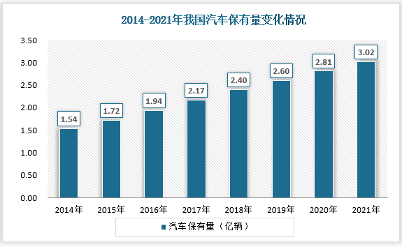 汽车保有量