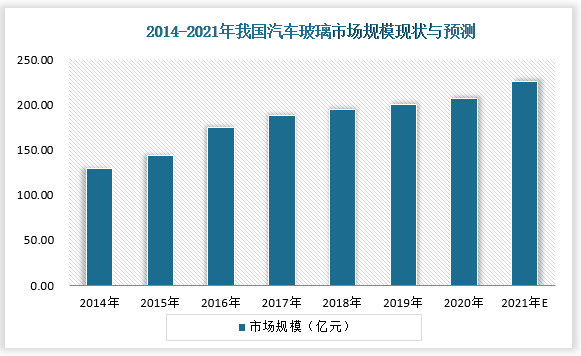 汽车玻璃市场规模