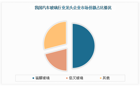 汽车玻璃龙头企业市场规模