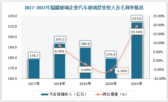 福耀玻璃营收及毛利