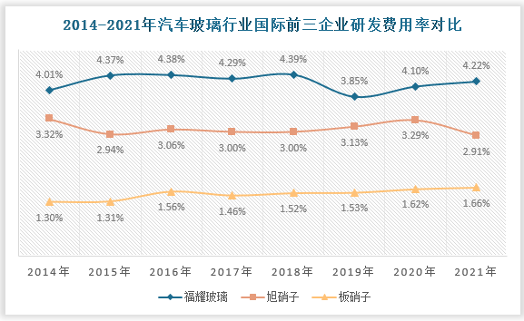 汽车玻璃企业研发费用