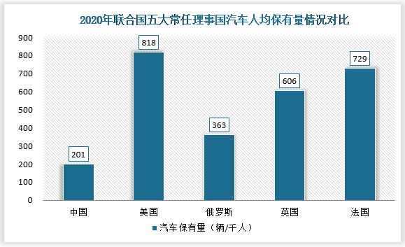汽车保有量