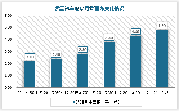 汽车玻璃用量面积