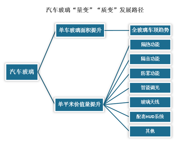 汽车玻璃质变量变的发展路径