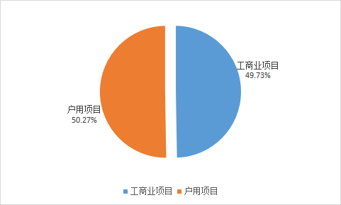 97.91兆瓦！杭州公布2022年第一季度光伏装机数据
