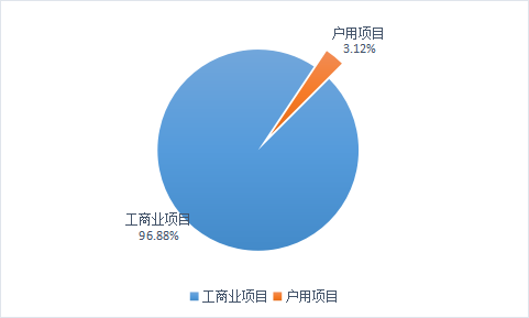 97.91兆瓦！杭州公布2022年第一季度光伏装机数据