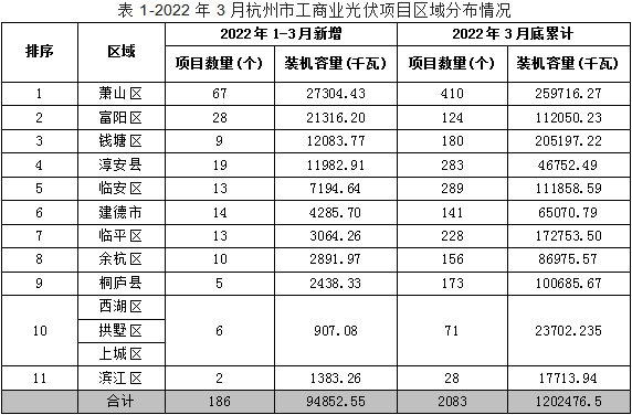 9791兆瓦杭州公布2022年第一季度光伏装机数据