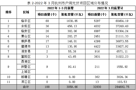 97.91兆瓦！杭州公布2022年第一季度光伏装机数据