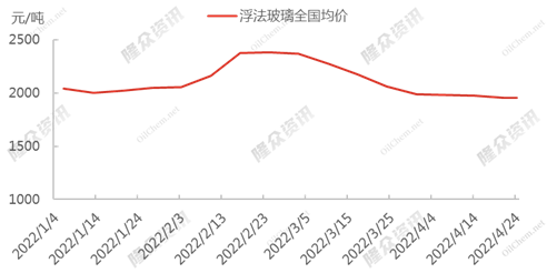 浮法玻璃全国均价
