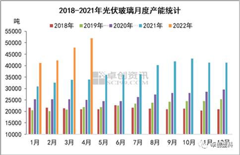 光伏玻璃月度产能